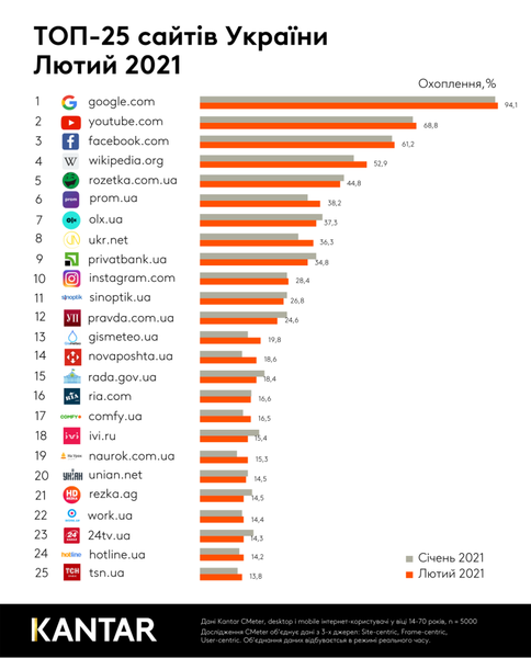 Файл:Web Stat Feb 2021.webp