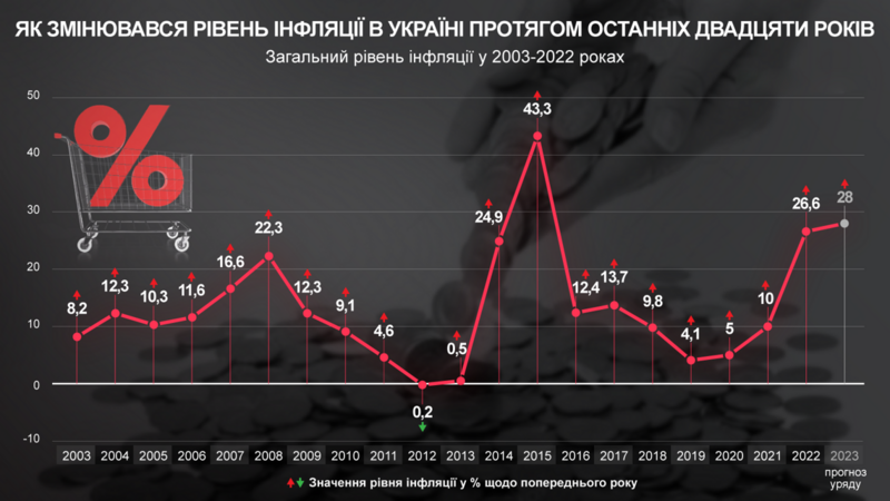 Файл:Inflation ukraine 2003-2023.png