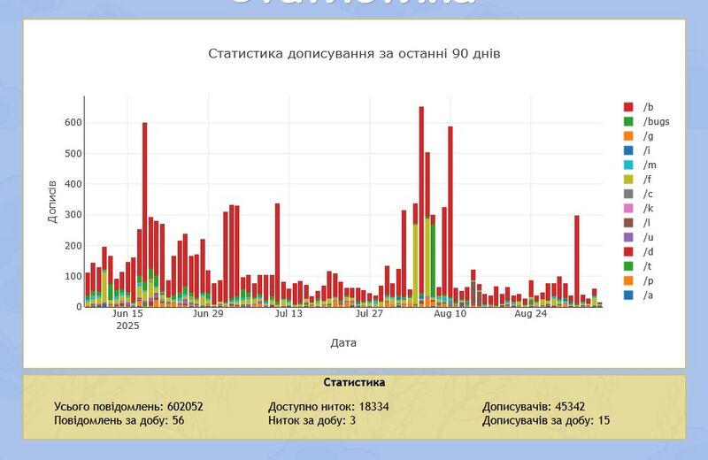 Файл:Кропивач статистика 2025.jpg