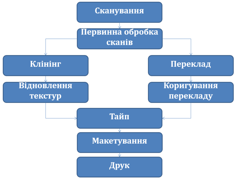 Файл:Переклад манґи алгоритм.png