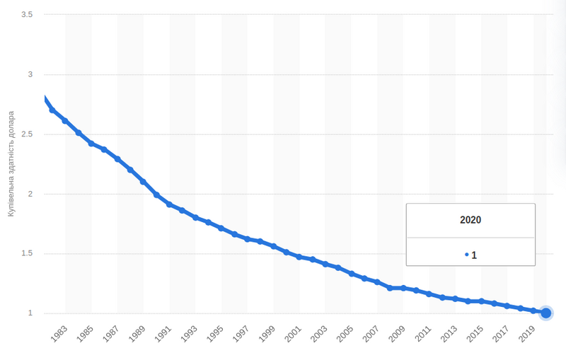 Файл:Купівельна здатність долара.png