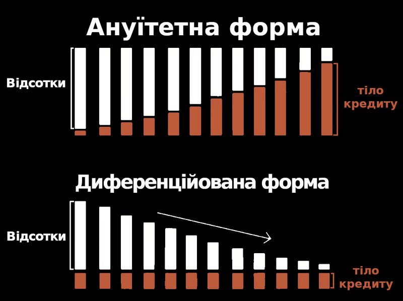 Файл:Ануїтетна диференційована виплата.png