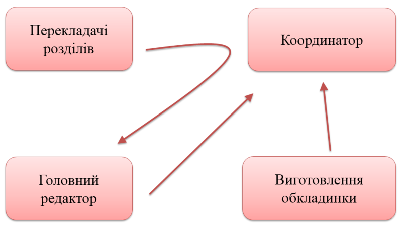 Файл:Переклад ранобе алгоритм.png